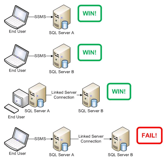 Linked Server · SQL Server